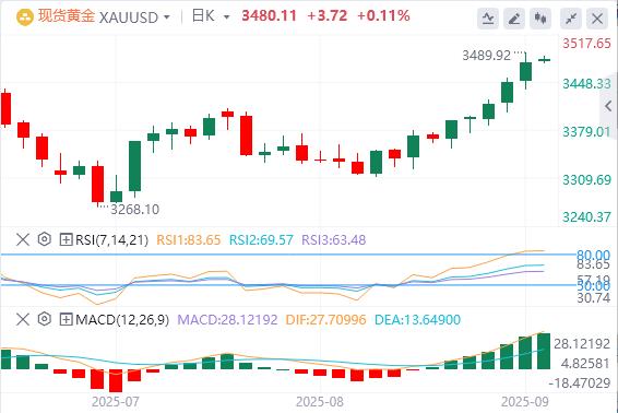美元指数承压走低，米兰“很可能”在9月美联储会议前就职(图4)