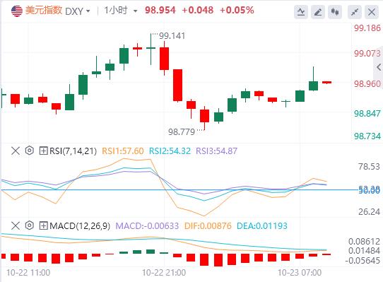美元升势暂歇,现货黄金大幅震荡 美国财政部宣布制裁两大俄油公司(图1) 美元升势暂歇,现货黄金大幅震荡 美国财政部宣布制裁两大俄油公司(图1)