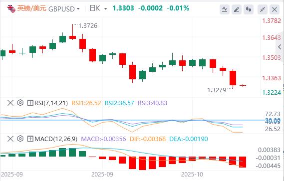 Der Dollar steht bei der 99-Marke und die „dritten Führer“ der Fed unterstützen weitere Zinssenkungen(图3)
