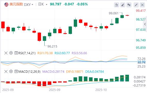 Die Federal Reserve deutete vorsichtig an, dass sie die Zinssätze in diesem Jahr weiter senken wird, und der US-Dollar-Index stieg weiter an.(图1)