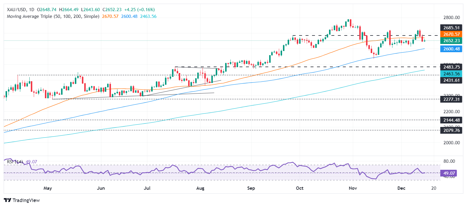 시장이 연방공개시장위원회(FOMC) 회의를 기다리면서 월요일 금 가격은 강세를 보였습니다.