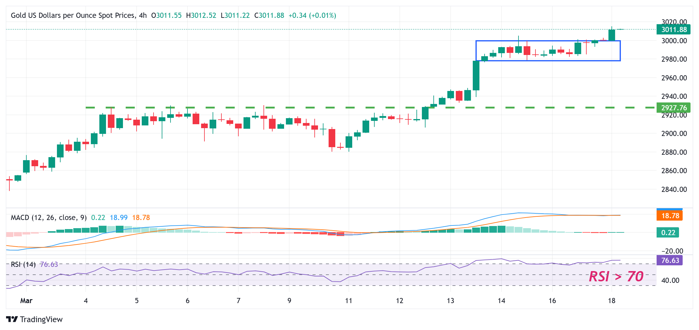金価格は3,000ドルを超えてさらに上昇し、史上最高値を更新し、引き続き上昇している。