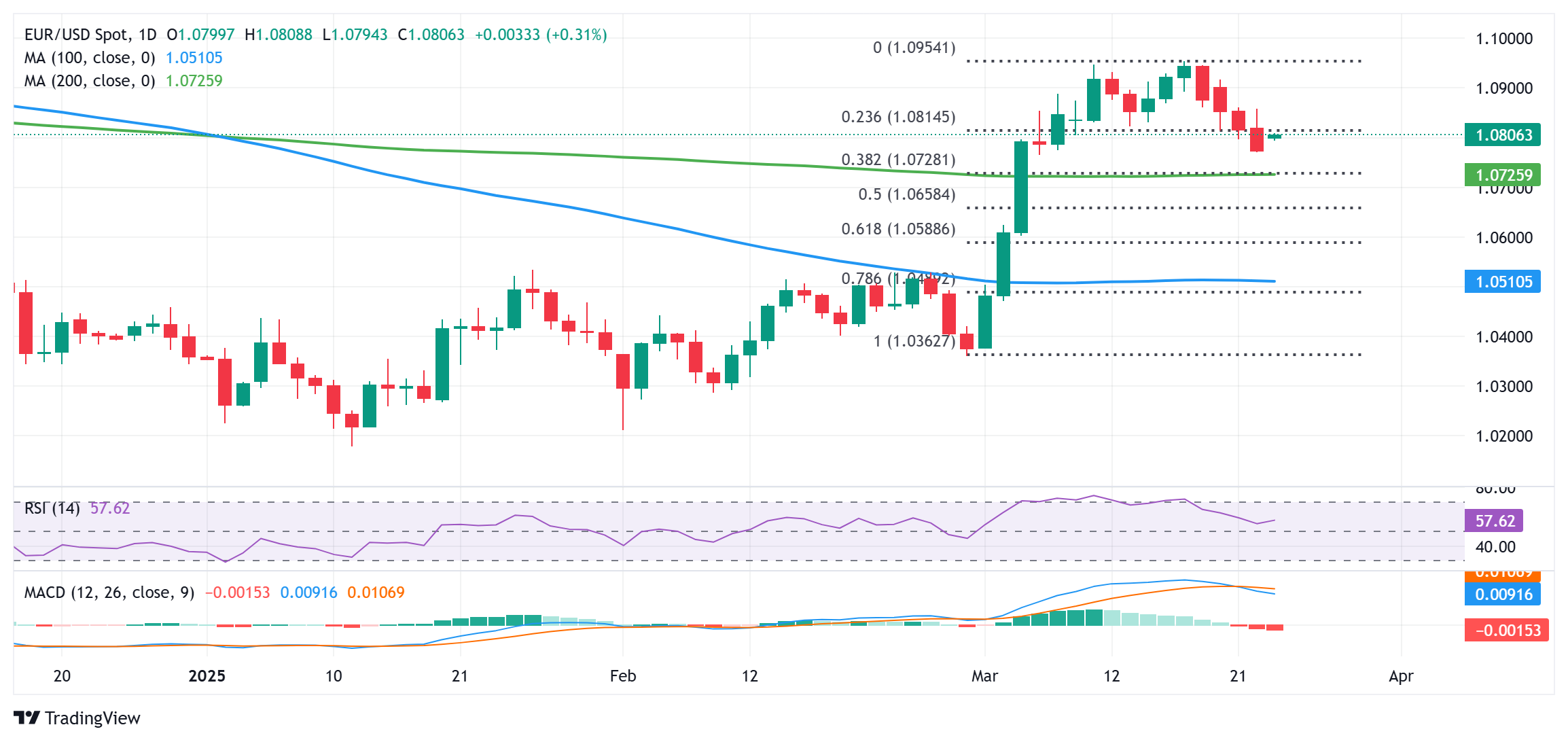 EUR/USDは1.0800レベルに戻り、23.6%フィボナッチレベルでは脆弱に見える