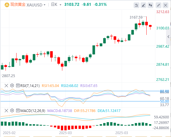 L'or oscille autour de 3 100 $ avant la publication du rapport sur les emplois n